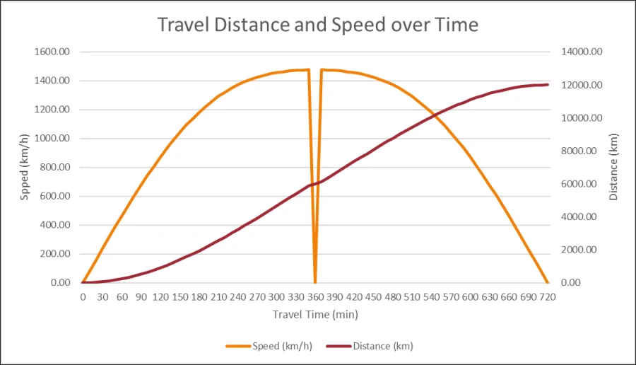 Traveling through the Portal